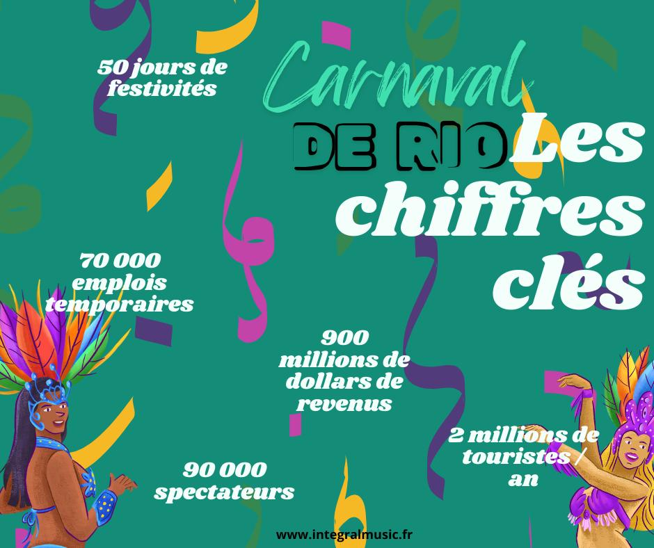 Les chiffres clés du carnaval de Rio